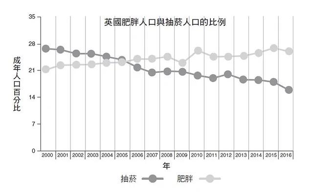 加拿大研究:过度肥胖竟会减寿8年!避免未老先衰谨记3大饮食原则