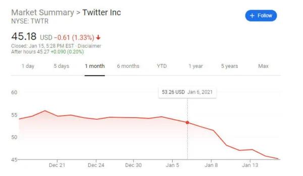推特股價10天暴跌15% 老闆談總統銷號事件