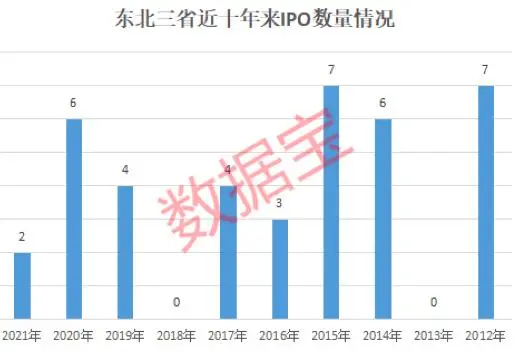 房價跌幅全國第一，東北這個城市火了，20年來IPO數掛零，更驚人的是...