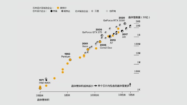 為何中國造晶片比火箭難：建廠只是砸錢起步階段
