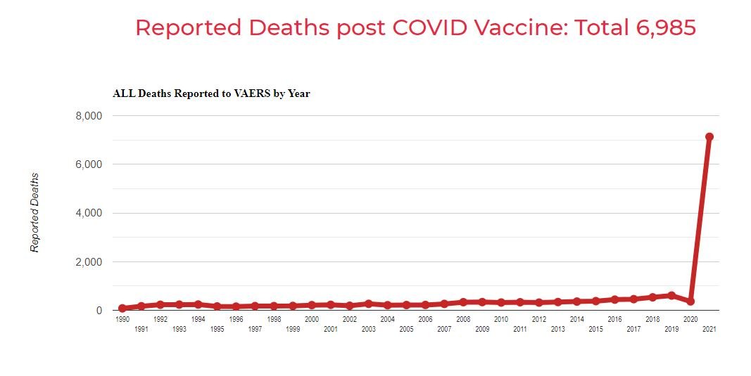 愛滋病也甘拜下風：全美近7000人死於COVID疫苗，不良反應超40萬 【編譯】