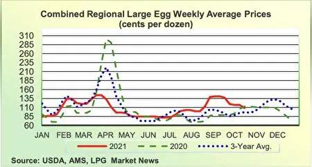 雞蛋價格（紅線）從7月中旬以來就超過去年同期（綠色虛線）。