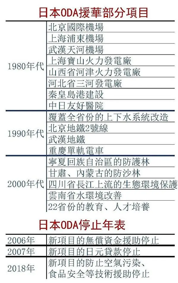 日本3月终止对华援助, 北京地铁二号线，上海浦东机场等367项大型项目全由日本援助 中共隐瞒40年…