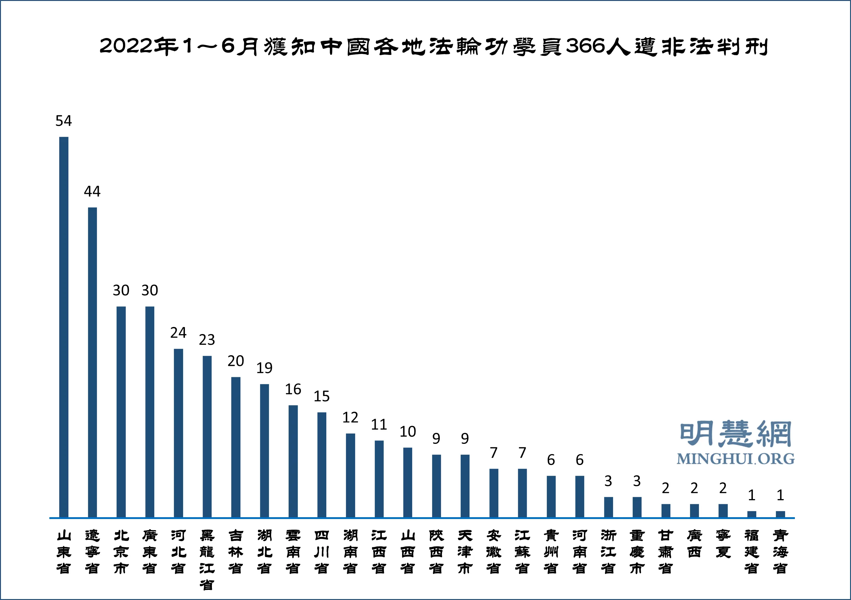 图3：2022年1～6月获知中国各地法轮功学员366人遭非法判刑