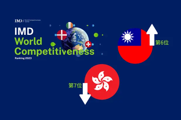 2023年IMD世界竞争力　台湾晋升至全球第6　香港下跌2位至排第7