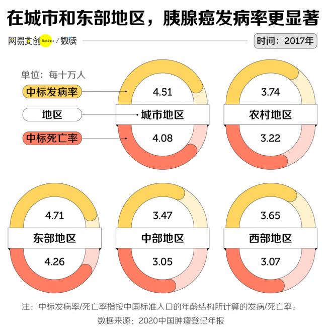 中國生存率最低的癌症，一發現就是晚期
