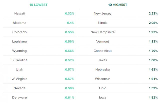 美國房產稅最高十州：沒有加州和紐約