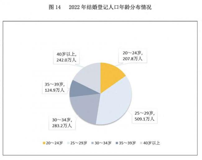 中國結婚人數降10.6％，60歲以上人口超2.8億人