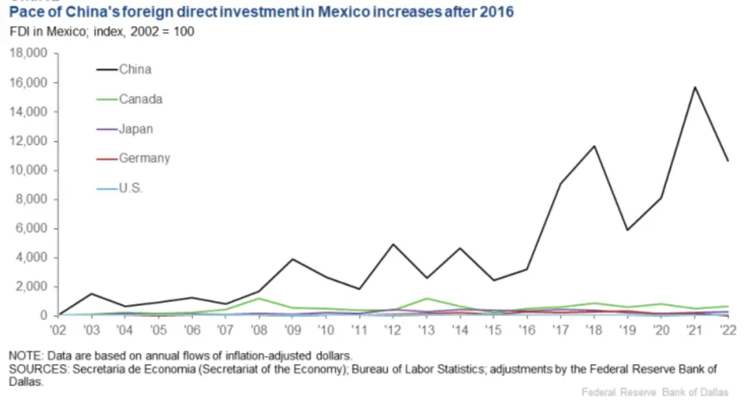 中國企業出海集體一瞥：瘋狂湧入墨西哥