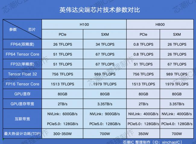 天价芯片：H100流向中国黑市