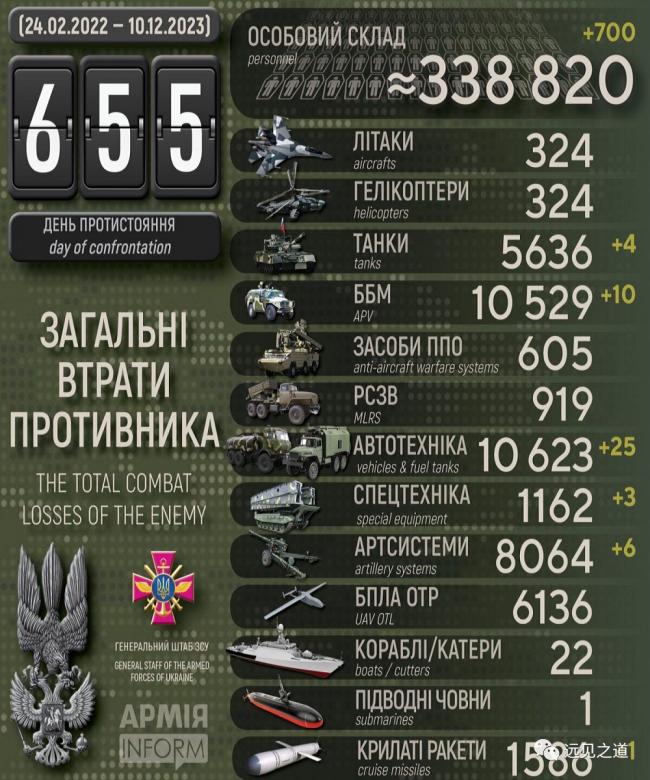 俄乌战况12月10日：乌克兰将接收F-16战斗机