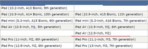 蘋果2024年iPad產品線曝光：一共6款新品