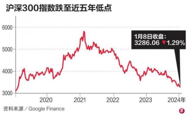 多個風險因素持續發酵！中國股市加速下跌