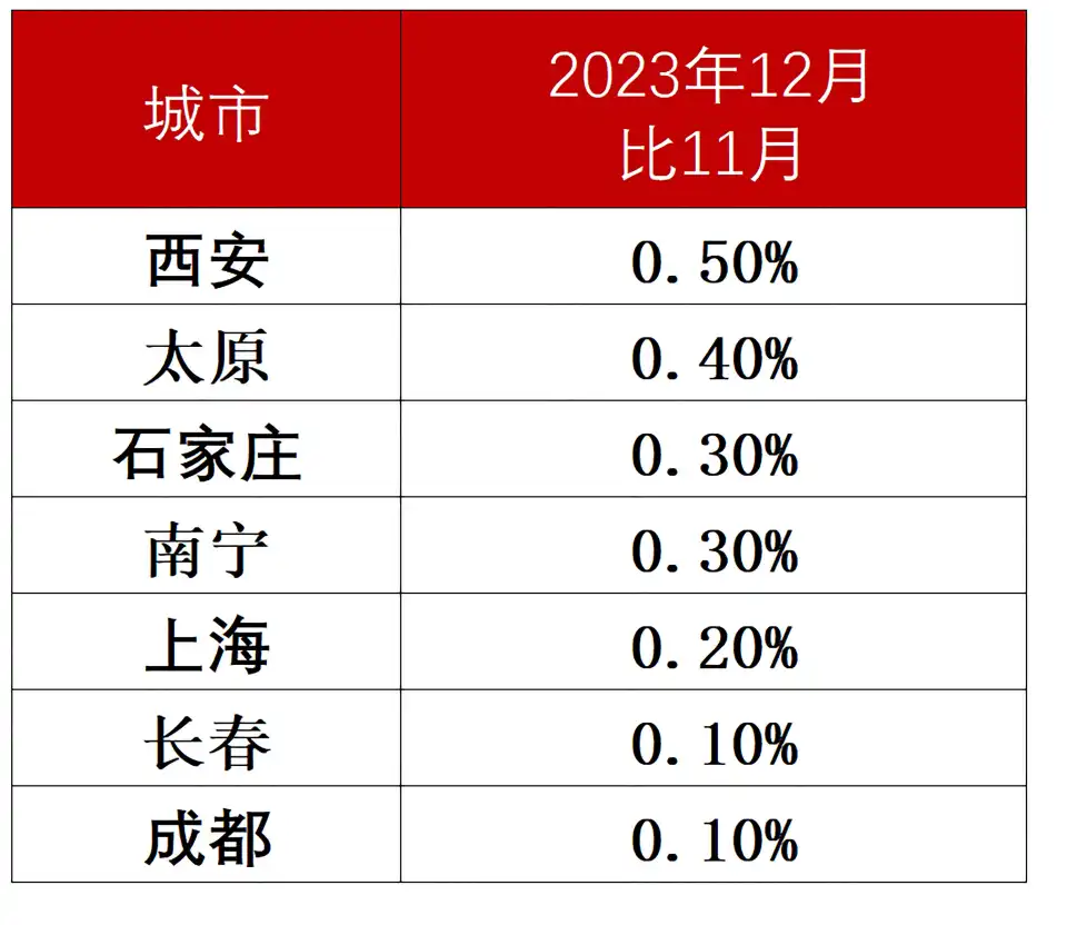 房价跌15%，南京和郑州连降9个月，北上广深也在降