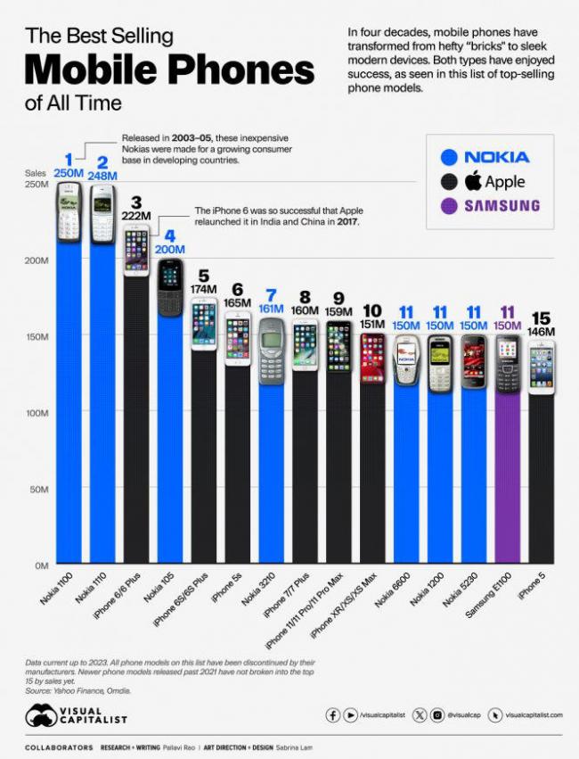 有史以來最暢銷的15款手機