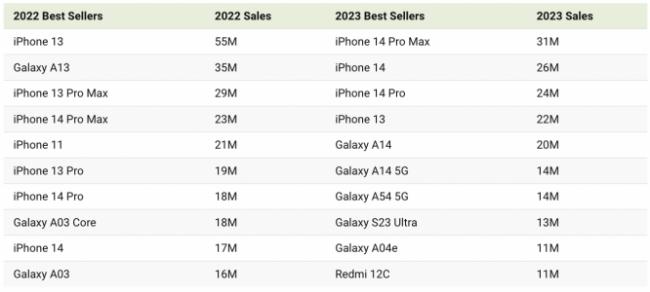 有史以來最暢銷的15款手機