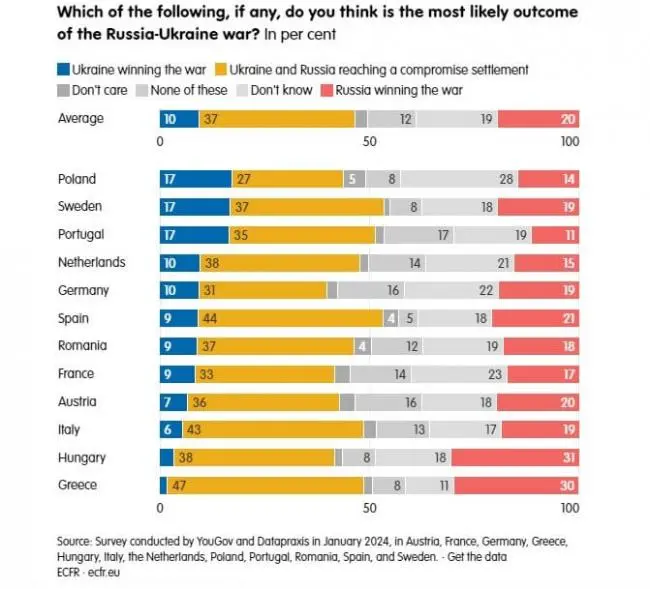 烏克蘭終將獲勝 僅10%歐洲人相信