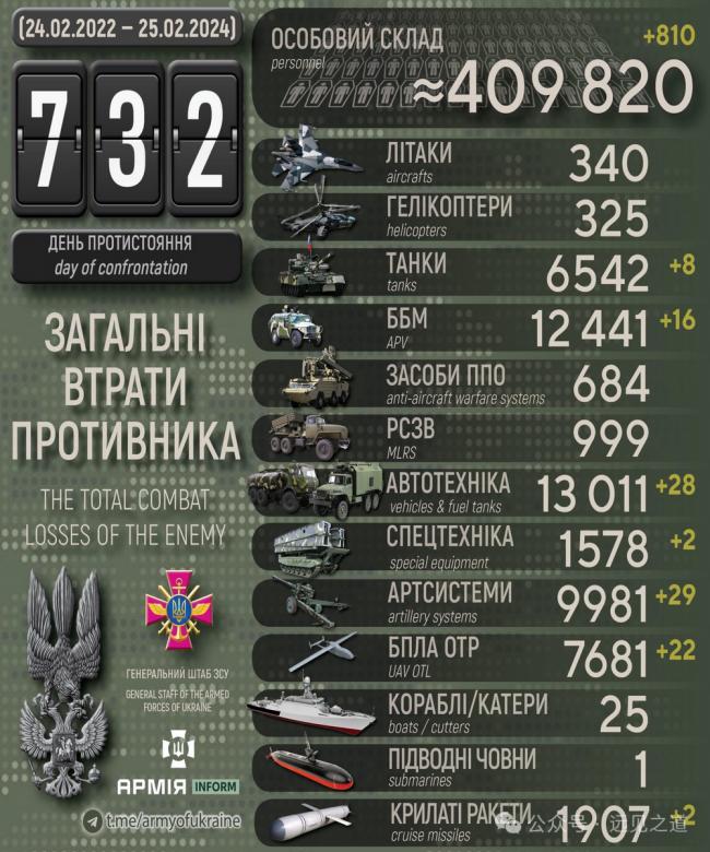 俄乌战争战损权威数字出炉：乌对俄，大约1:5