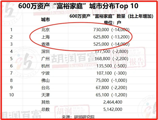 罕见！胡润报告：中国有钱人越来越少 那没钱人呢？