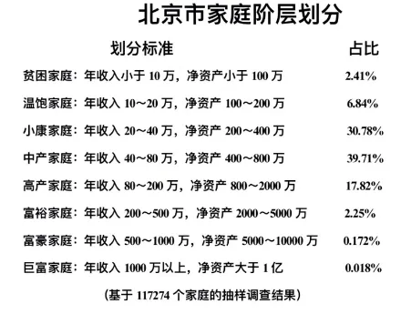 2024年，北京家庭階層劃分