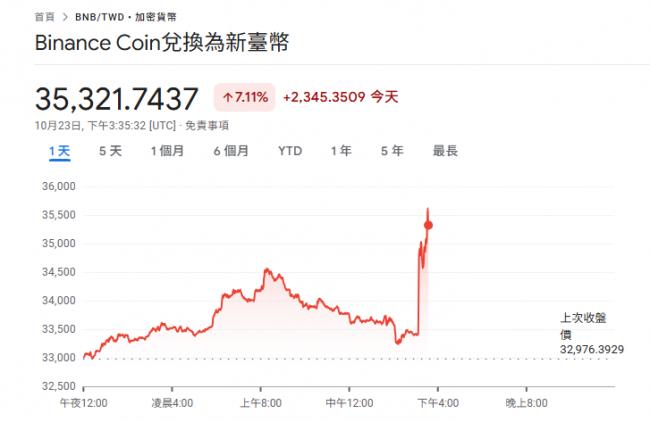 快讯：川普释出大利好！币安大涨7%
