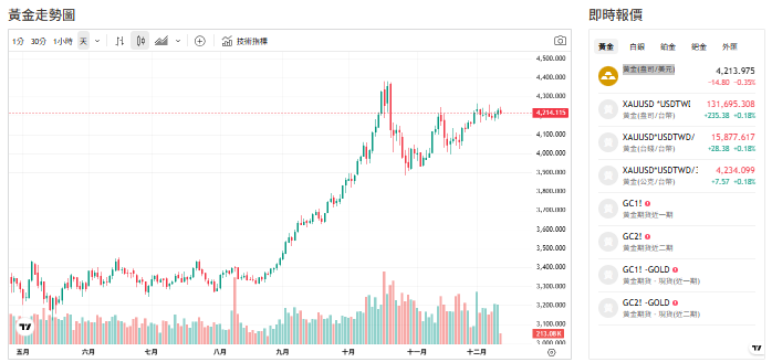 Fed降息撐短線行情！金價突破4238美元 BIS示警來了
