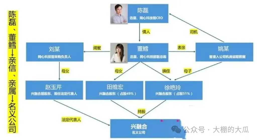 套現兩億攜情婦跑路...迅雷爆出狗血男女總裁案