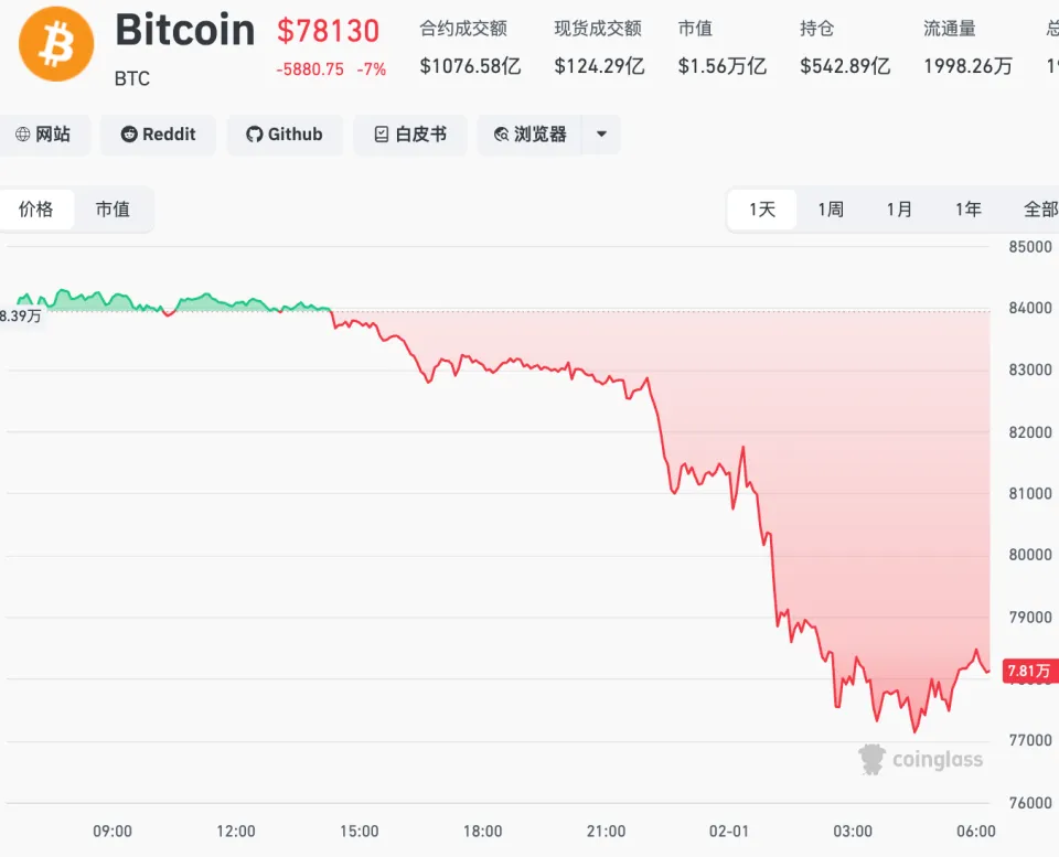 加密货币一夜蒸发1110亿美元，超41万人爆仓