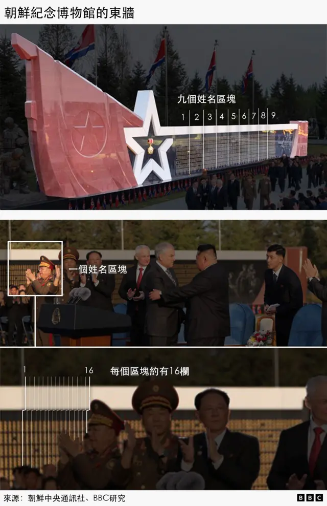 這張合成圖片包含三張附註釋的東牆圖片。最上方圖片是東牆全景，並以數字標出九個姓名區塊。第二張圖片標示其中一個姓名區塊。第三張圖片是特寫，顯示其中一個區塊有16欄。