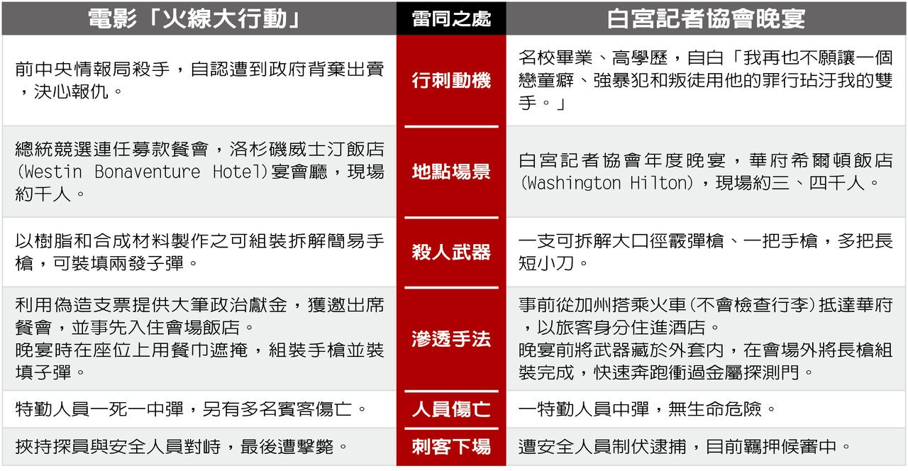 “火线大行动”与白宫记协晚宴枪案雷同之处