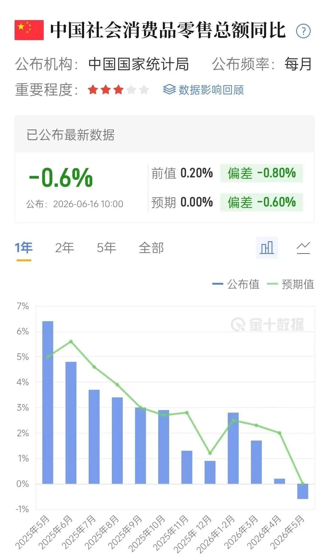 5月消费惨不忍睹