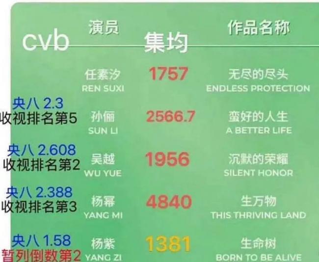 她奪下白玉蘭視後，業內直呼「內娛完了」