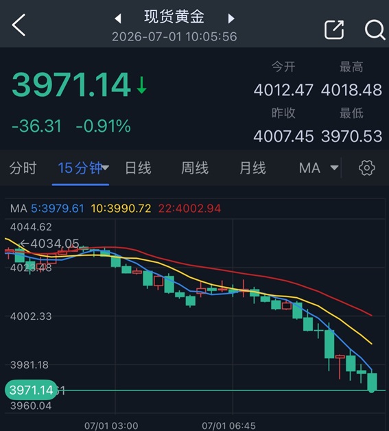 剛剛，黃金大跌失守4000