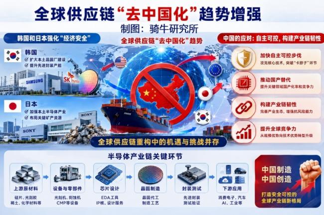 兩大糟糕信號!全球「去中國化」趨勢增強