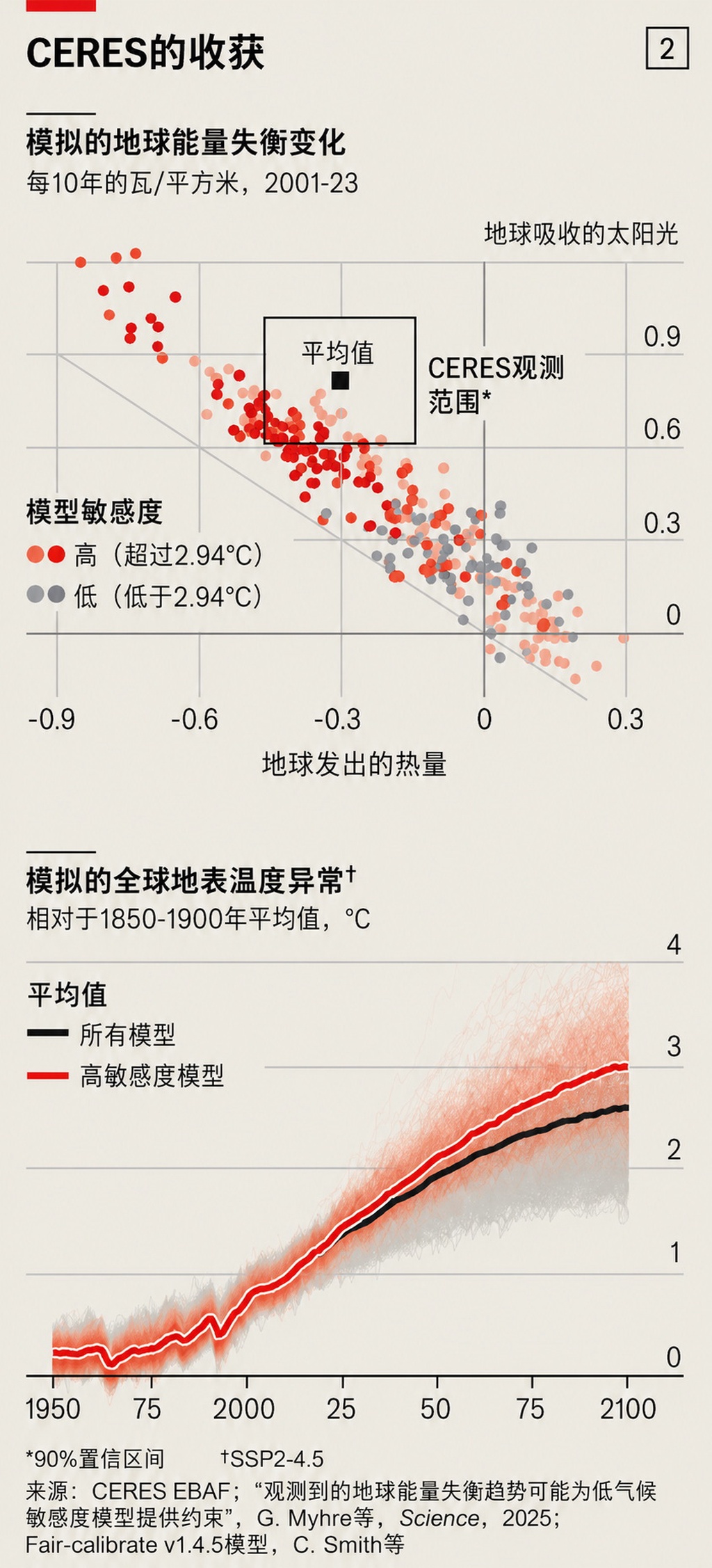 地球正在變暗,速度令氣候科學家震驚