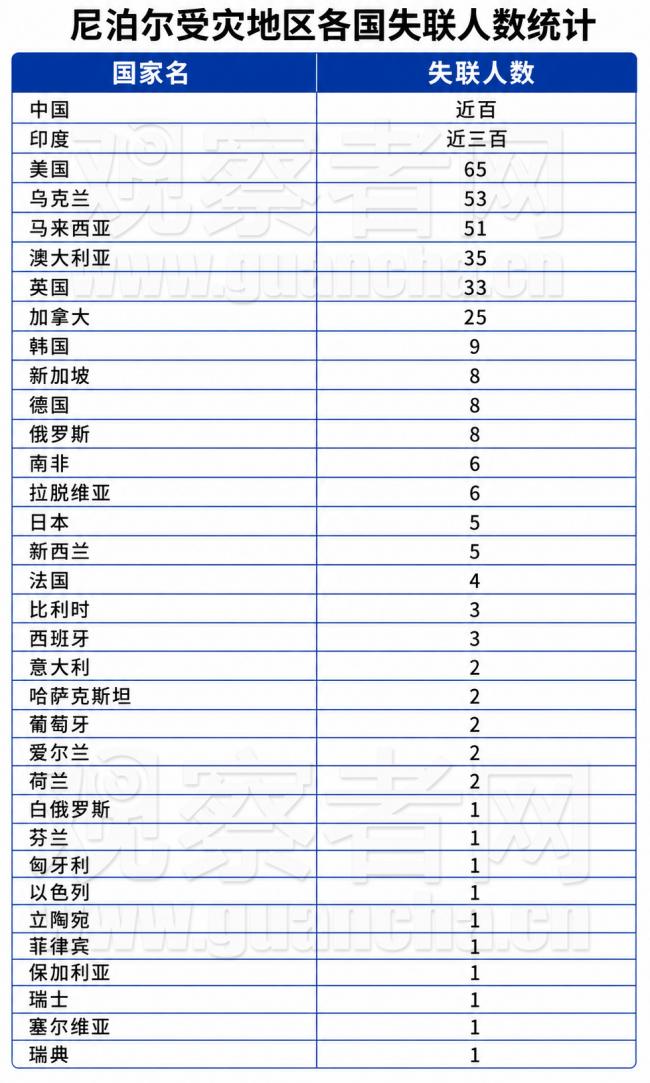 尼泊爾失聯遊客都來自哪些國家?為何這麼多