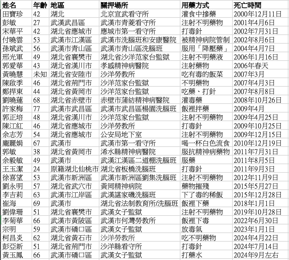 湖北29名法輪功學員遭中共藥物迫害離世案例。(李潔思/大紀元)