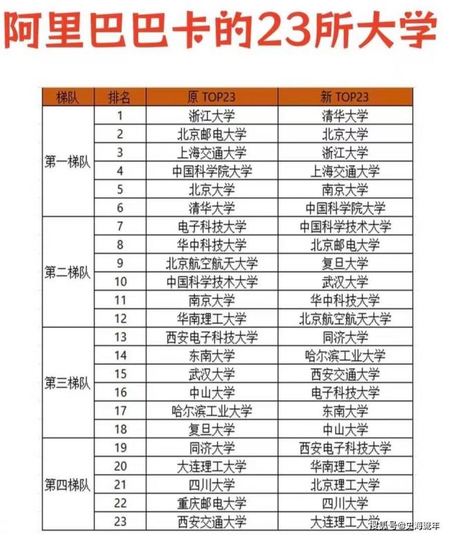 17所985惨遭淘汰!双非大学0上榜!冲上热搜