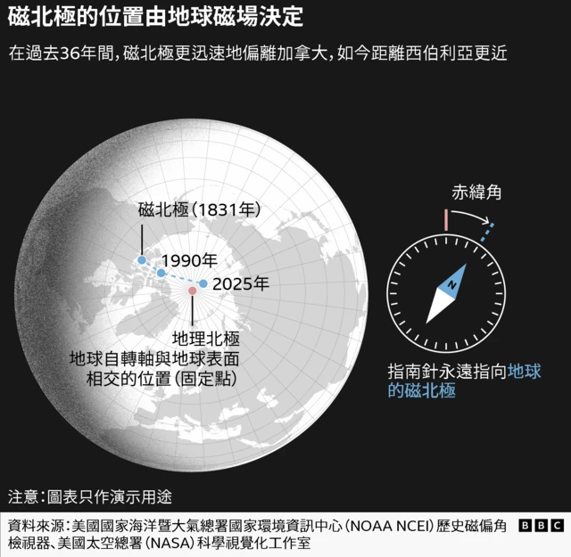 左图为一张从地球上方俯视的图示,蓝点标示地理北极的固定位置,以及磁北极在1831年、1990年和2025年的移动位置;右图为一个指南针示意图,指针大约指向1点钟方向的磁北极,而位于12点钟方向的地理北极则与其相隔一个“赤纬角”。