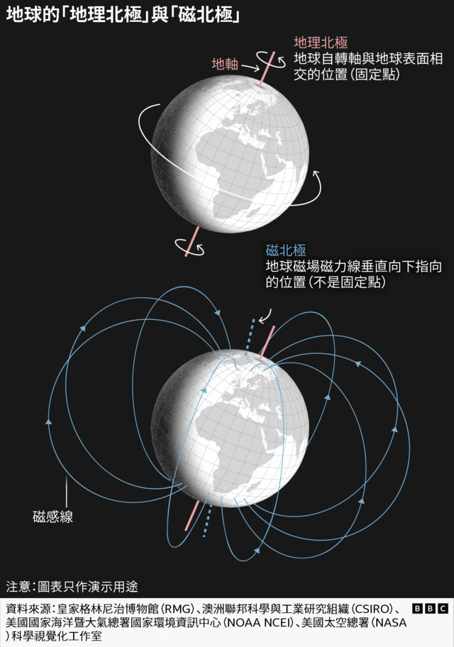 一张图示展示两个地球仪;上方说明地理北极,即地球自转轴与地球表面相交的位置(固定点);下方说明磁北极,即地球周围磁力线垂直向下指向的位置(非固定点)。