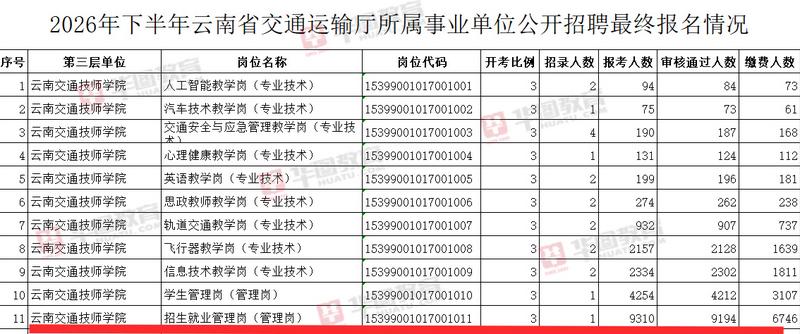 云南交通技师学院1个职缺吸引9310人报考。(图撷自微博)
